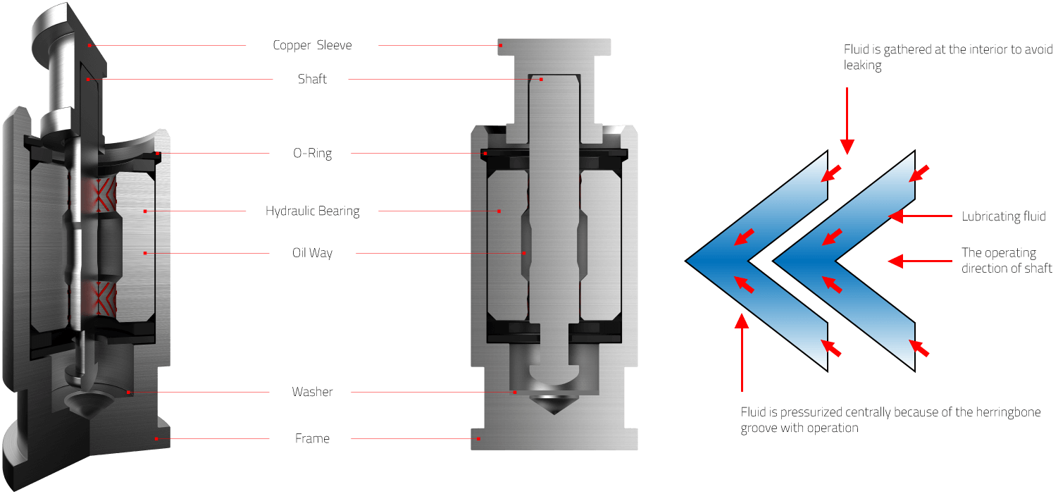 Тип подшипника гидродинамический. Тип подшипника гидродинамический (FDB bearing). Тип подшипника скольжения (гидродинамический). Гидродинамический подшипник кулера Hydro bearing. Гидродинамический кулер