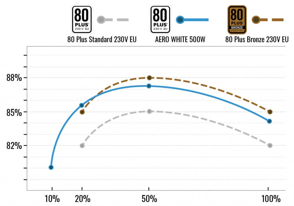AERO WHITE 500W - AeroCool