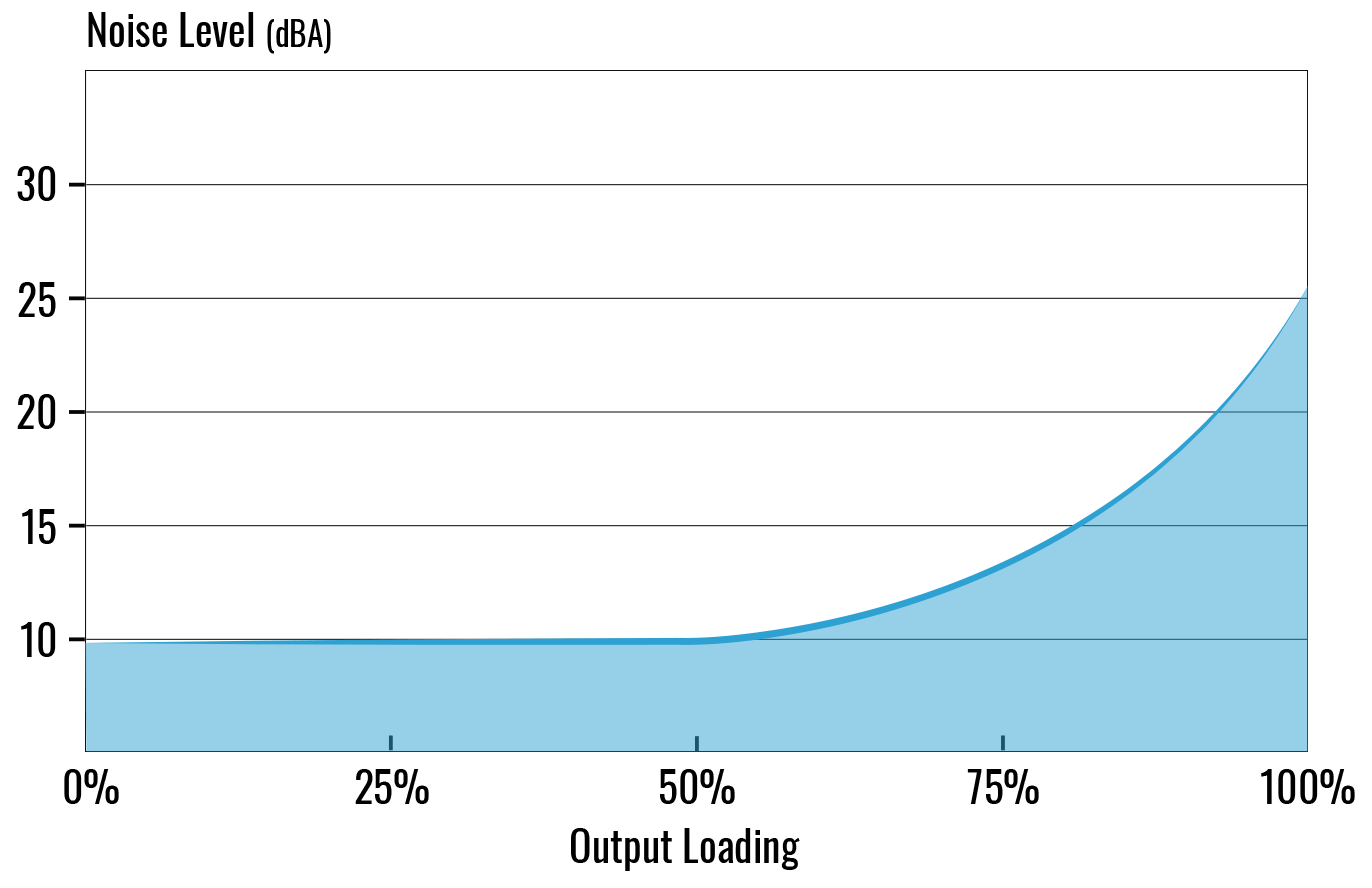 https://aerocool.io/wp-content/uploads/2019/12/Aero-White-Noise-Level.png