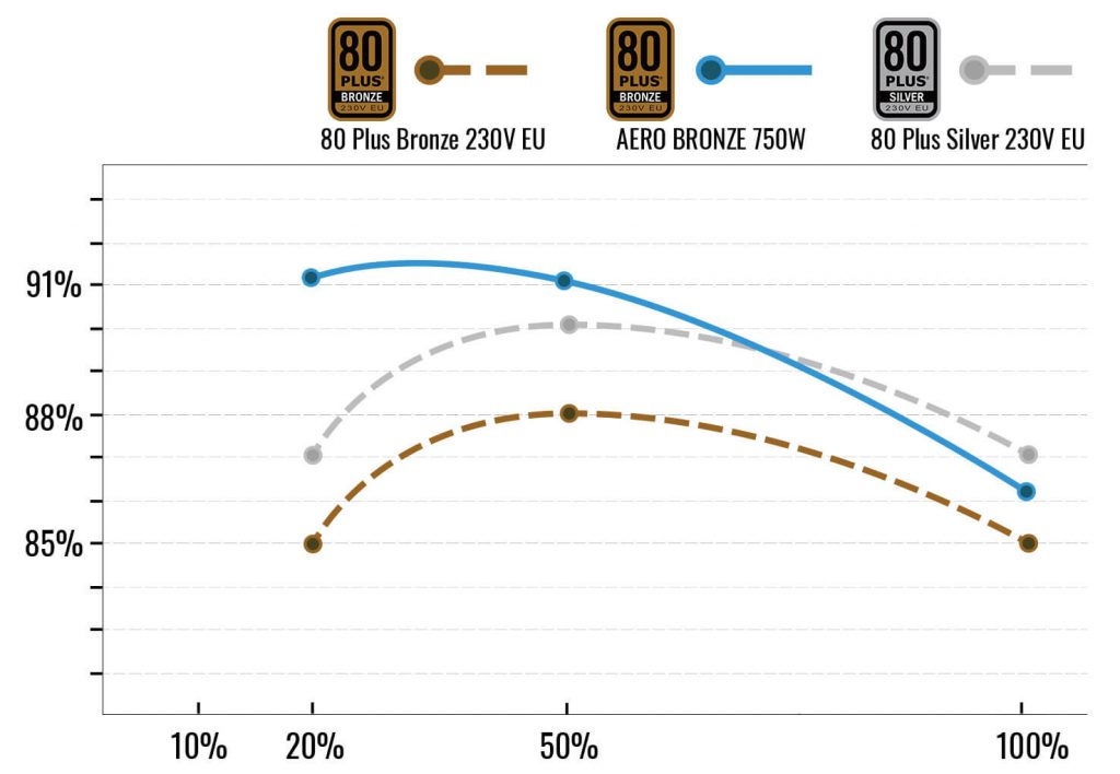 AERO BRONZE 750W - AeroCool