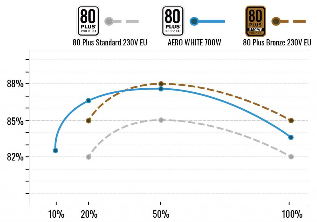 AERO WHITE 700W - AeroCool